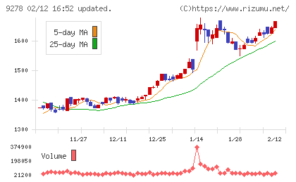 ブックオフグループホールディングスチャート