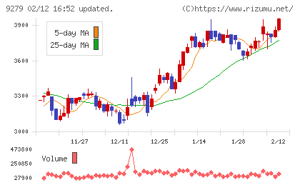 ギフトホールディングスチャート