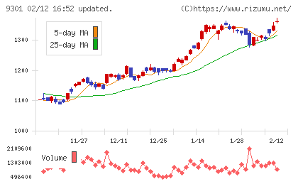 三菱倉庫チャート