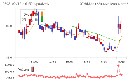 三井倉庫ホールディングスチャート