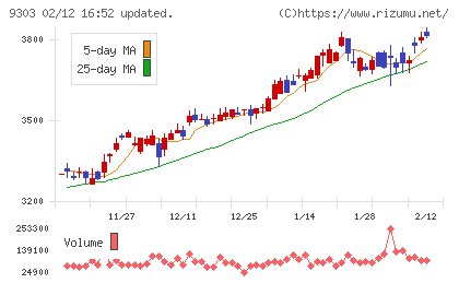 住友倉庫チャート