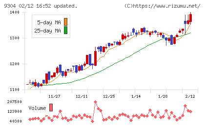 澁澤倉庫チャート