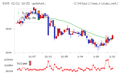 ヤマタネチャート