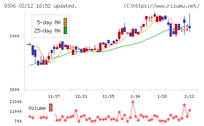 東陽倉庫チャート