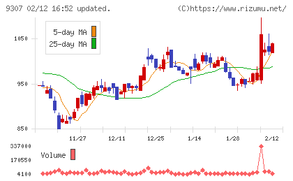 杉村倉庫チャート