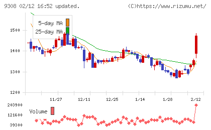 乾汽船チャート