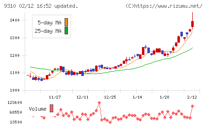 日本トランスシティチャート