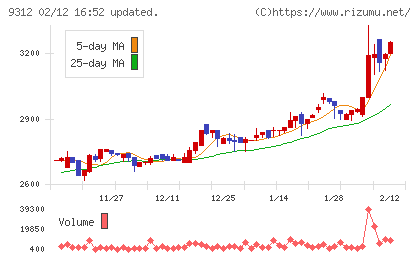 ケイヒンチャート