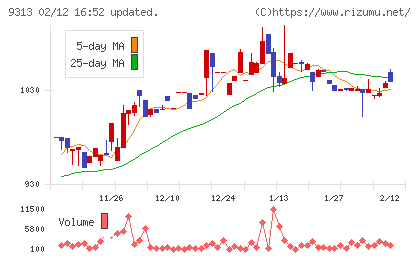 丸八倉庫チャート