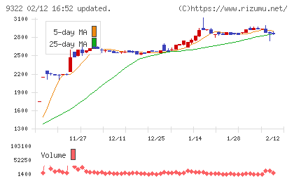 川西倉庫チャート