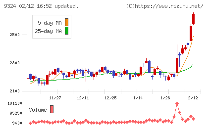 安田倉庫チャート