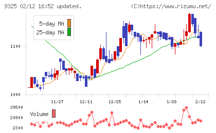 ファイズホールディングスチャート