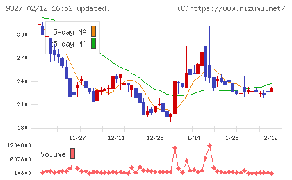 イー・ロジットチャート
