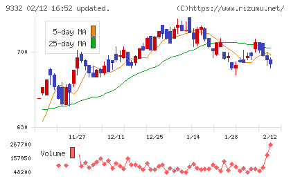 NISSOホールディングスチャート