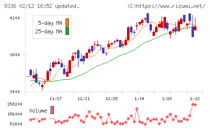 大栄環境チャート