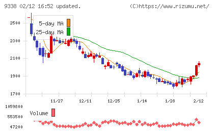 ＩＮＦＯＲＩＣＨチャート