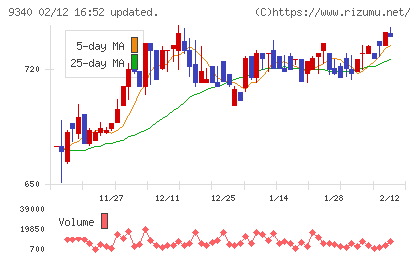 アソインターナショナルチャート