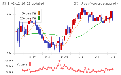 ＧＥＮＯＶＡチャート