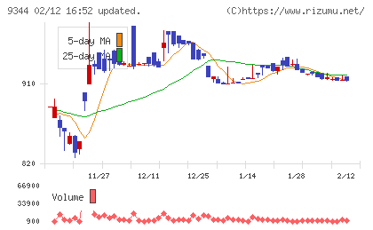 アクシスコンサルティングチャート