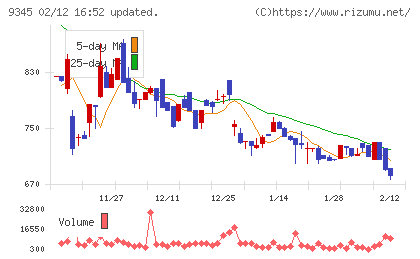 ビズメイツチャート