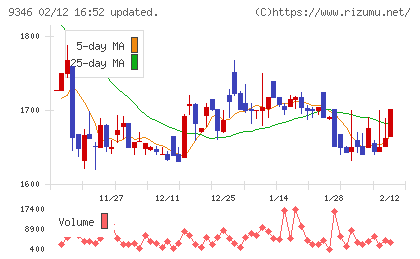 ココルポートチャート