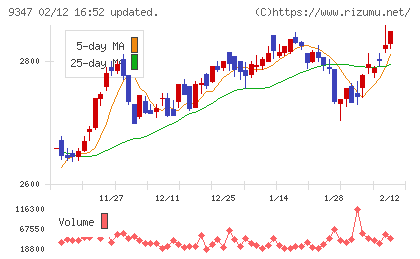 日本管財ホールディングスチャート