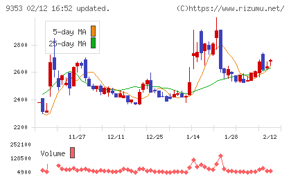 櫻島埠頭チャート