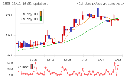 リンコーコーポレーションチャート