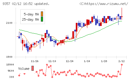 名港海運チャート