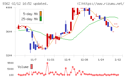 兵機海運チャート