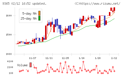 トレーディアチャート