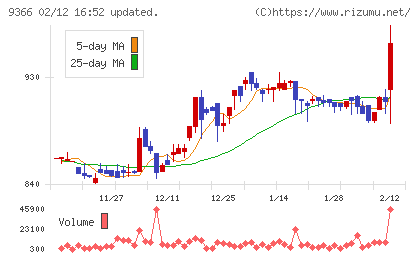 サンリツチャート