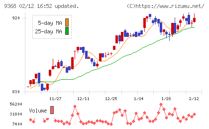 キムラユニティーチャート