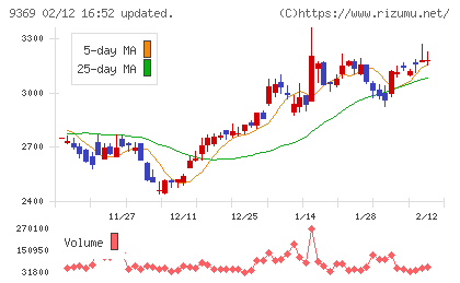キユーソー流通システムチャート