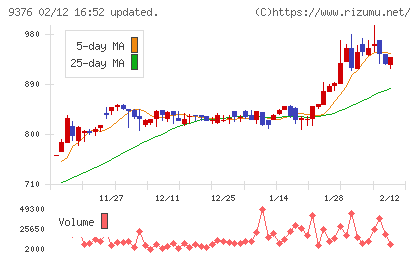 ユーラシア旅行社チャート