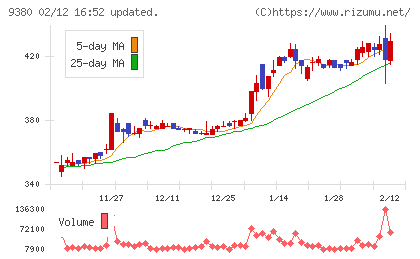 東海運チャート