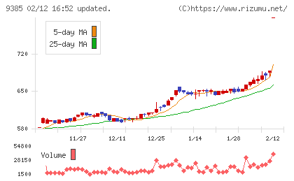 ショーエイコーポレーションチャート