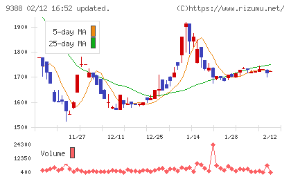 パパネッツチャート