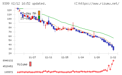 ビート・ホールディングス・リミテッドチャート