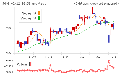 ＴＢＳホールディングスチャート