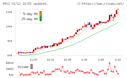 中部日本放送チャート