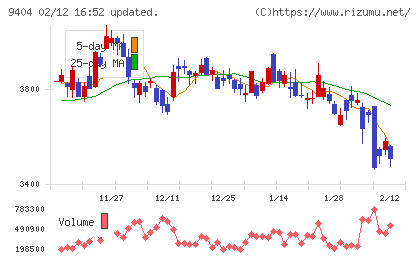 日本テレビホールディングスチャート