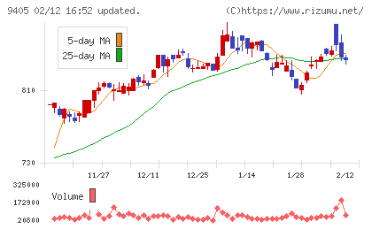 朝日放送グループホールディングスチャート