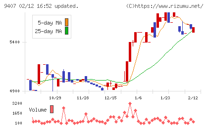 ＲＫＢ毎日ホールディングスチャート