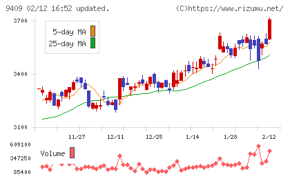 テレビ朝日ホールディングスチャート