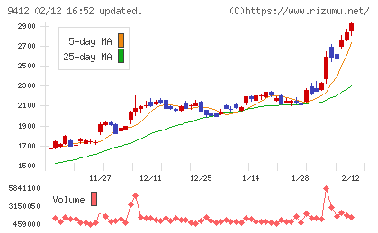 スカパーＪＳＡＴホールディングスチャート