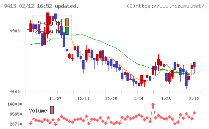 テレビ東京ホールディングスチャート