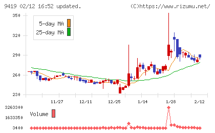 ワイヤレスゲートチャート