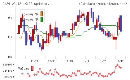 日本通信チャート