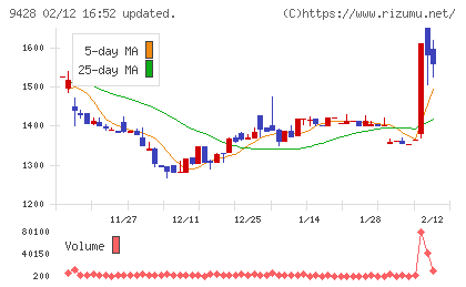 クロップスチャート